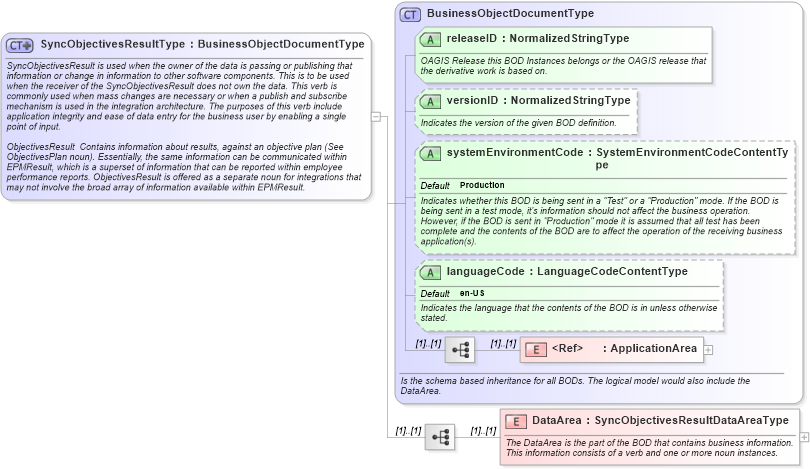 XSD Diagram of SyncObjectivesResultType in schema syncobjectivesresult_xsd (HR-XML - Human Resources XML)