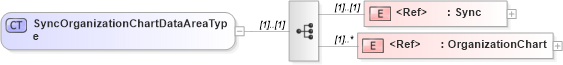 XSD Diagram of SyncOrganizationChartDataAreaType in schema syncorganizationchart_xsd (HR-XML - Human Resources XML)