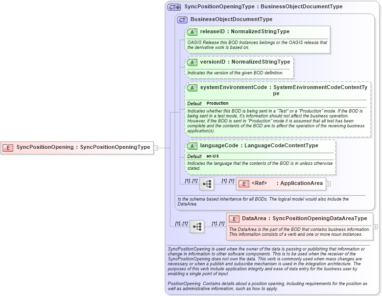 XSD Diagram of SyncPositionOpening in schema syncpositionopening_xsd (HR-XML - Human Resources XML)