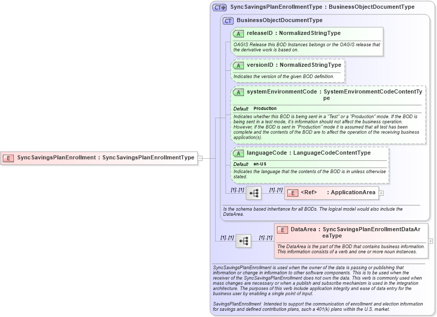 XSD Diagram of SyncSavingsPlanEnrollment in schema syncsavingsplanenrollment_xsd (HR-XML - Human Resources XML)