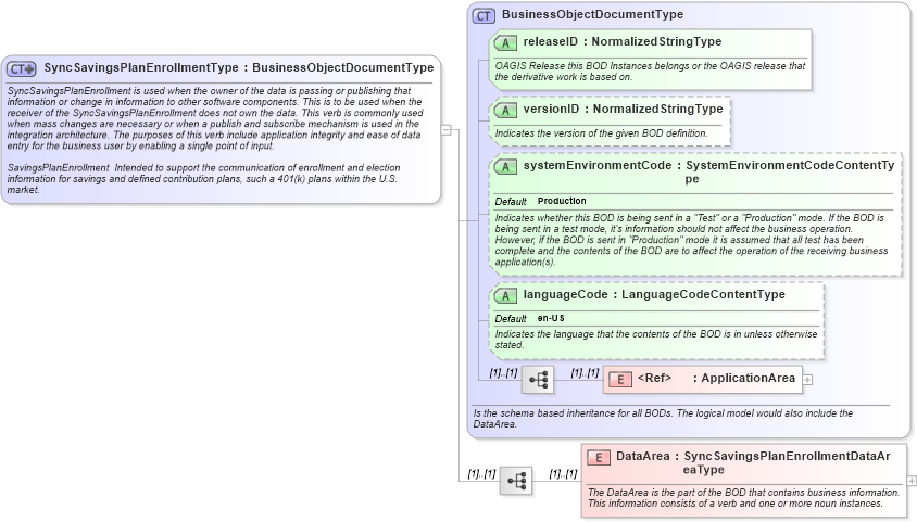 XSD Diagram of SyncSavingsPlanEnrollmentType in schema syncsavingsplanenrollment_xsd (HR-XML - Human Resources XML)