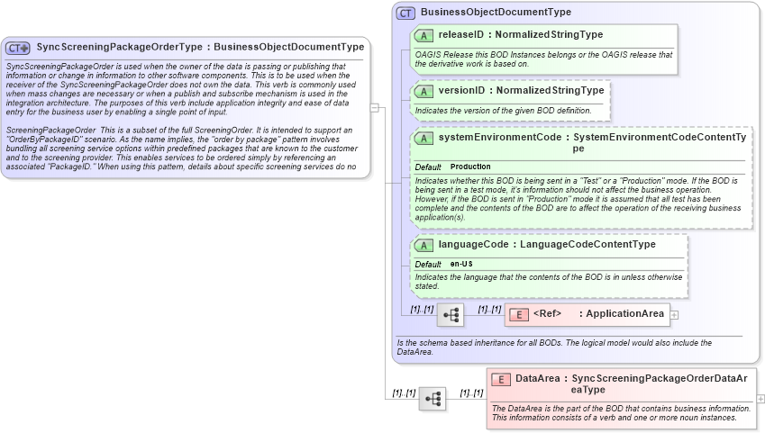 XSD Diagram of SyncScreeningPackageOrderType in schema syncscreeningpackageorder_xsd (HR-XML - Human Resources XML)