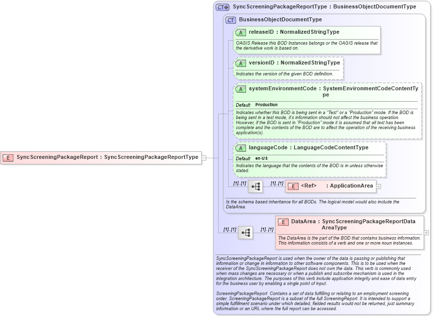 XSD Diagram of SyncScreeningPackageReport in schema syncscreeningpackagereport_xsd (HR-XML - Human Resources XML)