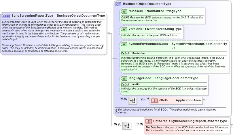 XSD Diagram of SyncScreeningReportType in schema syncscreeningreport_xsd (HR-XML - Human Resources XML)