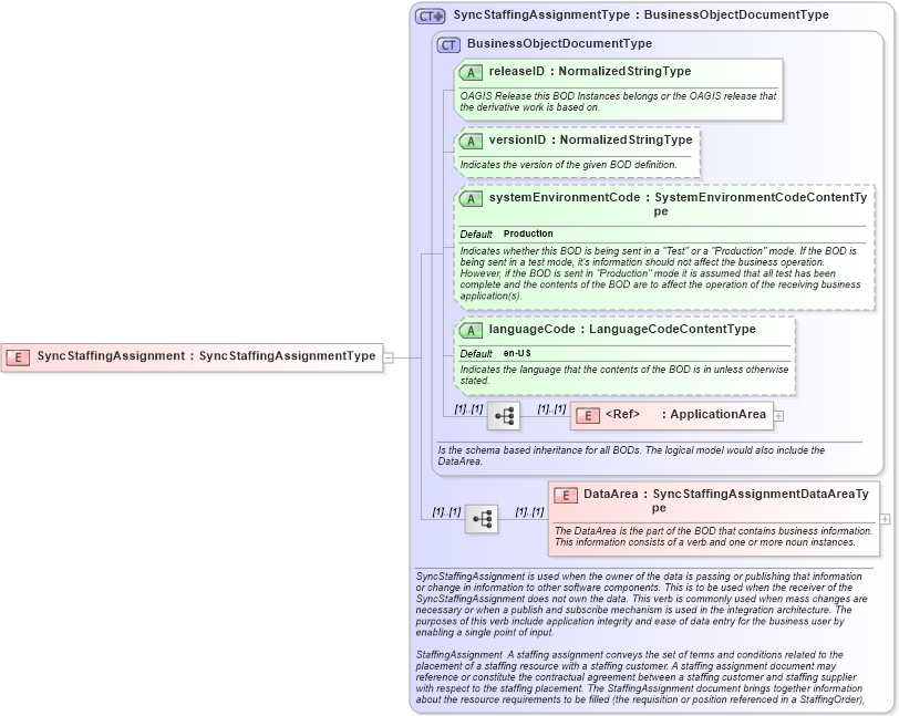 XSD Diagram of SyncStaffingAssignment in schema syncstaffingassignment_xsd (HR-XML - Human Resources XML)