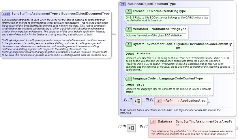 XSD Diagram of SyncStaffingAssignmentType in schema syncstaffingassignment_xsd (HR-XML - Human Resources XML)