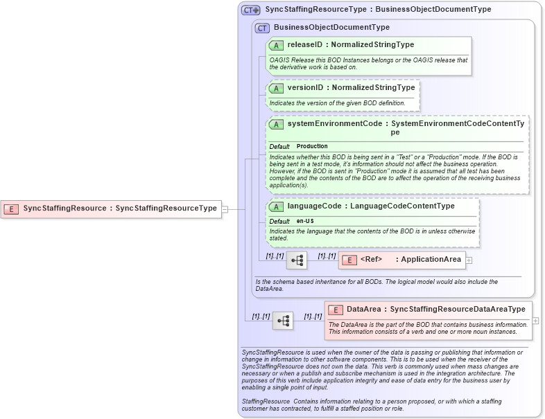 XSD Diagram of SyncStaffingResource in schema syncstaffingresource_xsd (HR-XML - Human Resources XML)