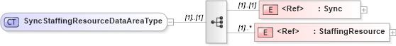 XSD Diagram of SyncStaffingResourceDataAreaType in schema syncstaffingresource_xsd (HR-XML - Human Resources XML)