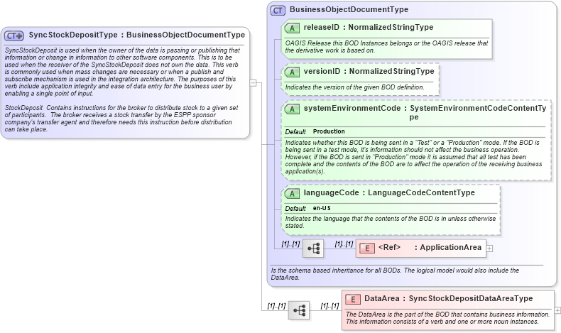 XSD Diagram of SyncStockDepositType in schema syncstockdeposit_xsd (HR-XML - Human Resources XML)