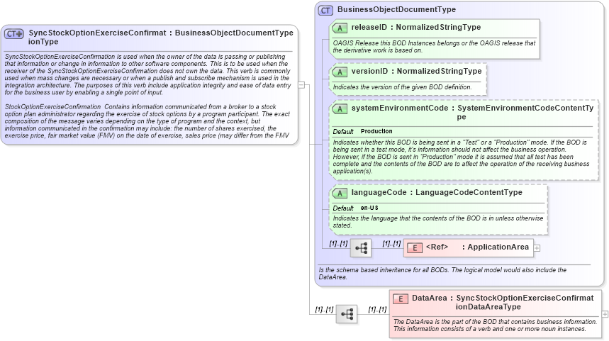 XSD Diagram of SyncStockOptionExerciseConfirmationType in schema syncstockoptionexerciseconfirmation_xsd (HR-XML - Human Resources XML)