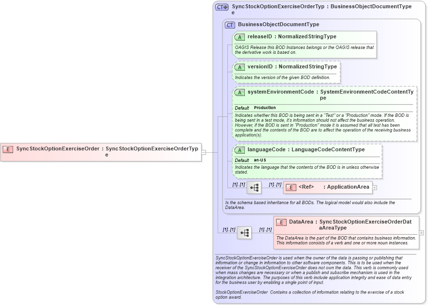 XSD Diagram of SyncStockOptionExerciseOrder in schema syncstockoptionexerciseorder_xsd (HR-XML - Human Resources XML)