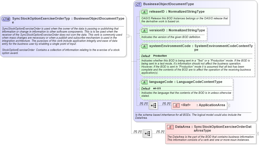XSD Diagram of SyncStockOptionExerciseOrderType in schema syncstockoptionexerciseorder_xsd (HR-XML - Human Resources XML)