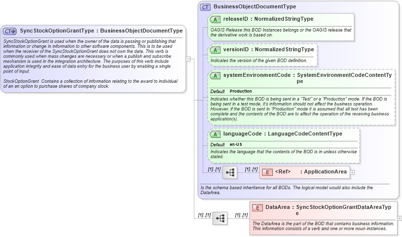 XSD Diagram of SyncStockOptionGrantType in schema syncstockoptiongrant_xsd (HR-XML - Human Resources XML)