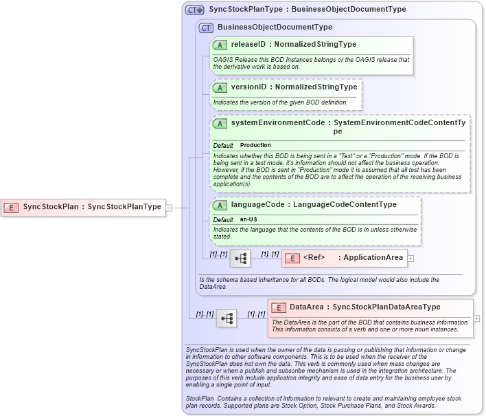 XSD Diagram of SyncStockPlan in schema syncstockplan_xsd (HR-XML - Human Resources XML)