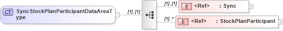 XSD Diagram of SyncStockPlanParticipantDataAreaType in schema syncstockplanparticipant_xsd (HR-XML - Human Resources XML)