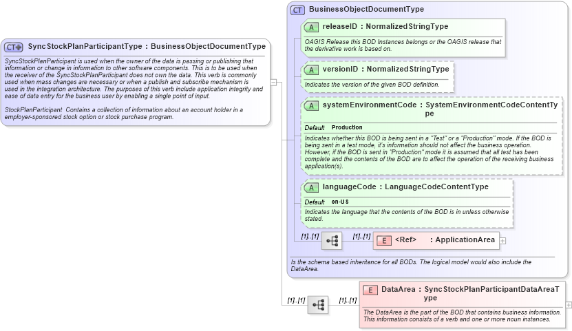 XSD Diagram of SyncStockPlanParticipantType in schema syncstockplanparticipant_xsd (HR-XML - Human Resources XML)