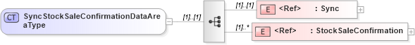 XSD Diagram of SyncStockSaleConfirmationDataAreaType in schema syncstocksaleconfirmation_xsd (HR-XML - Human Resources XML)