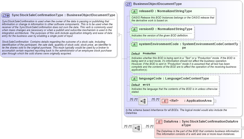 XSD Diagram of SyncStockSaleConfirmationType in schema syncstocksaleconfirmation_xsd (HR-XML - Human Resources XML)