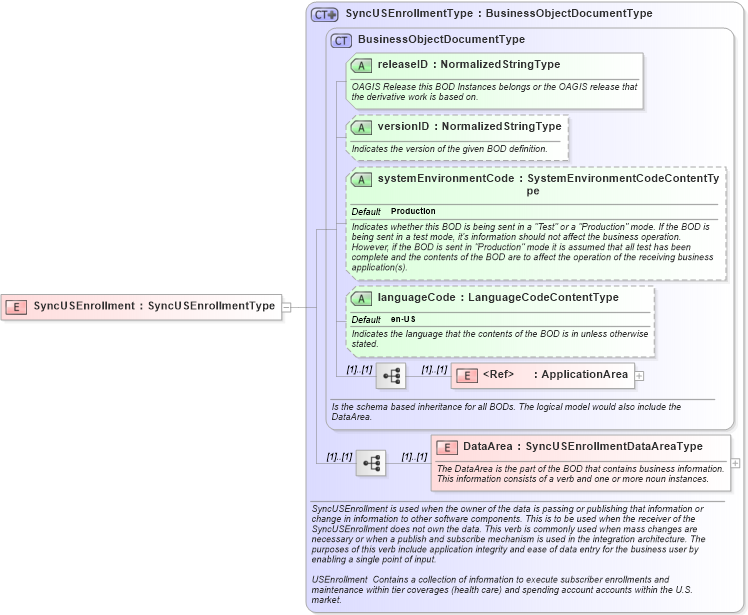XSD Diagram of SyncUSEnrollment in schema syncusenrollment_xsd (HR-XML - Human Resources XML)