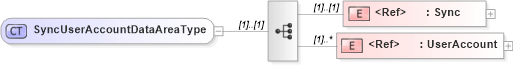 XSD Diagram of SyncUserAccountDataAreaType in schema syncuseraccount_xsd (HR-XML - Human Resources XML)