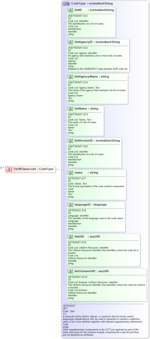 XSD Diagram of TariffClassCode in schema reusableaggregatecorecomponent_xsd (HR-XML - Human Resources XML)