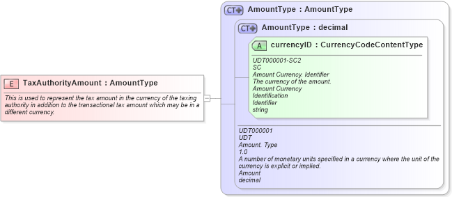 XSD Diagram of TaxAuthorityAmount in schema fields_xsd1 (HR-XML - Human Resources XML)