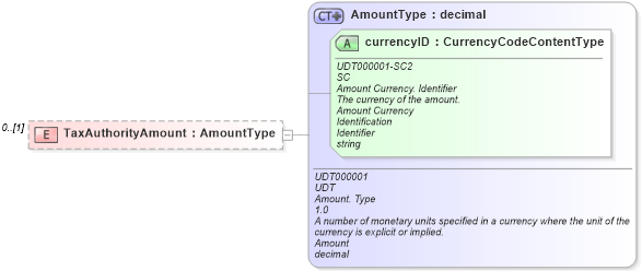 XSD Diagram of TaxAuthorityAmount in schema reusableaggregatebusinessinformationentity_xsd (HR-XML - Human Resources XML)