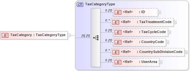 XSD Diagram of TaxCategory in schema components_xsd (HR-XML - Human Resources XML)