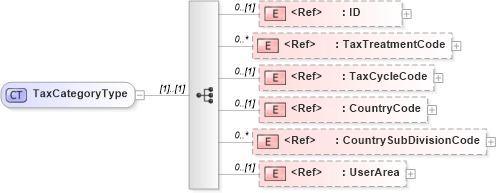 XSD Diagram of TaxCategoryType in schema components_xsd (HR-XML - Human Resources XML)