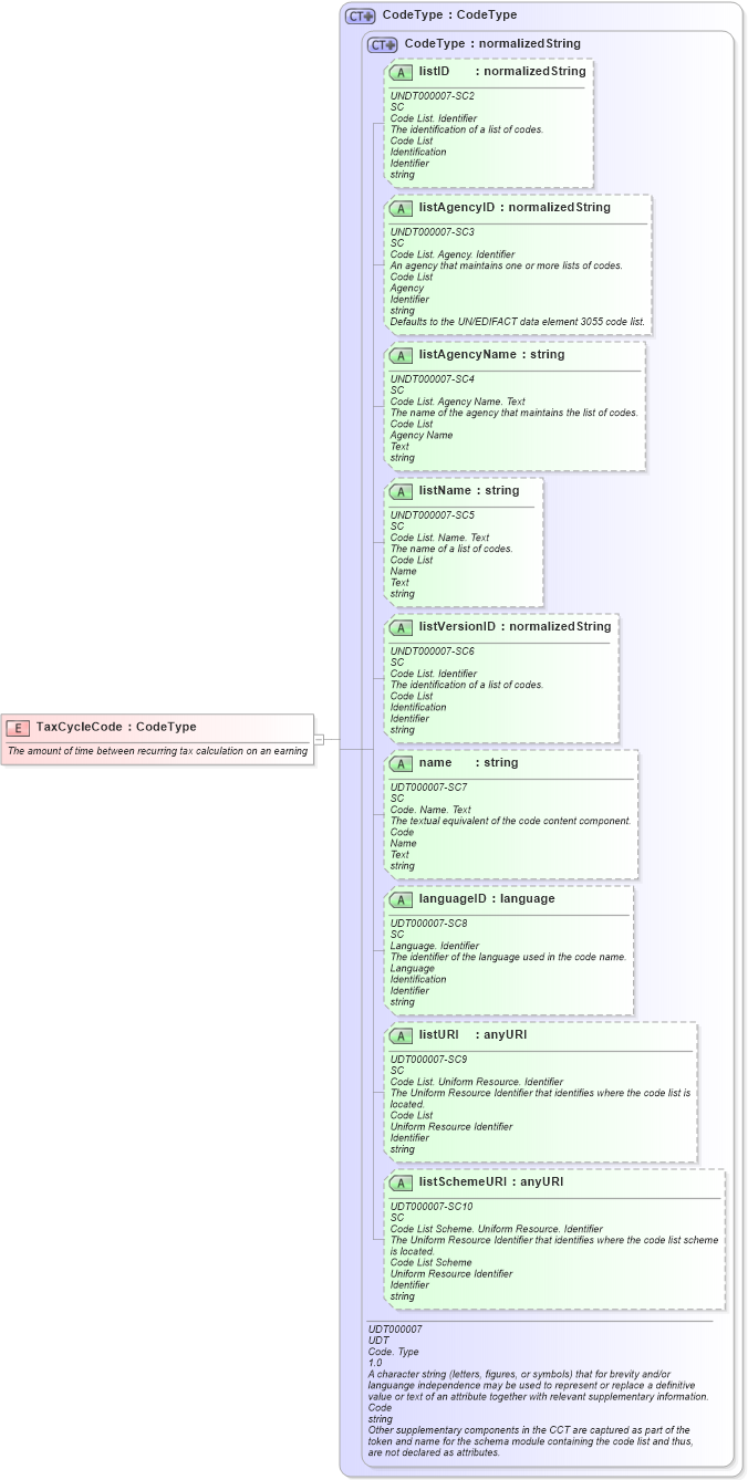 XSD Diagram of TaxCycleCode in schema fields_xsd (HR-XML - Human Resources XML)