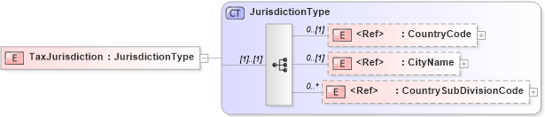 XSD Diagram of TaxJurisdiction in schema components_xsd (HR-XML - Human Resources XML)