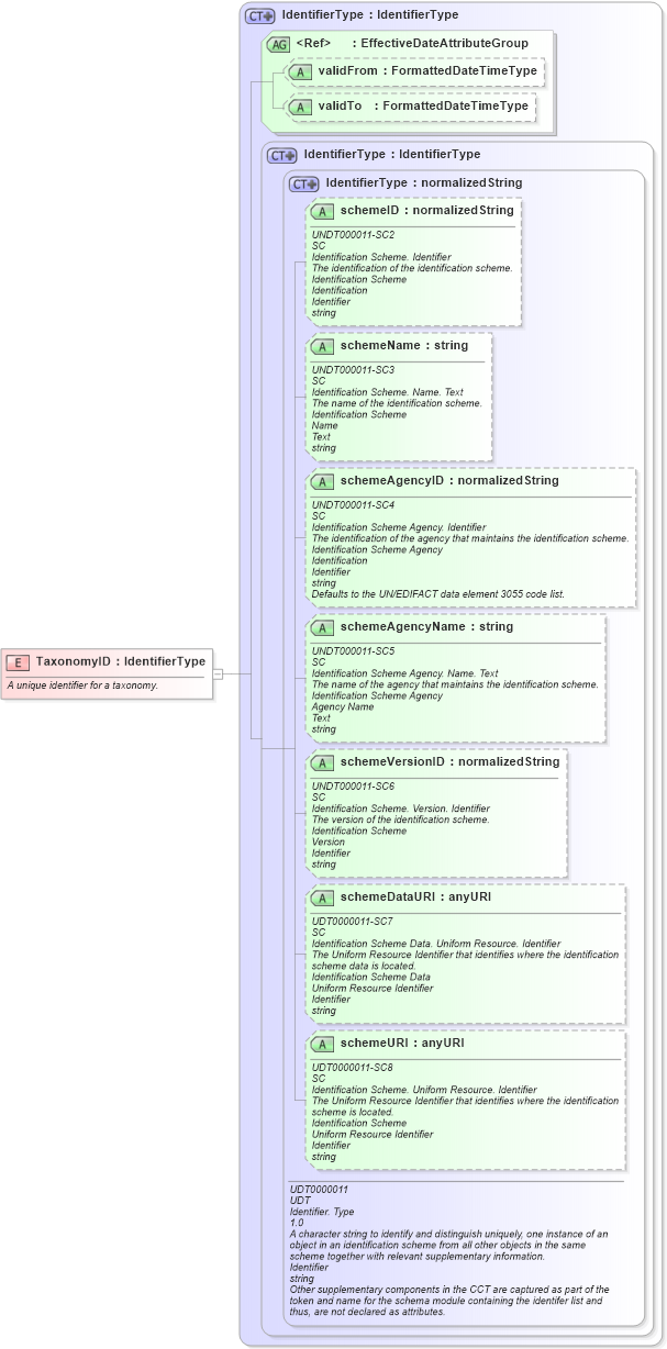 XSD Diagram of TaxonomyID in schema fields_xsd (HR-XML - Human Resources XML)