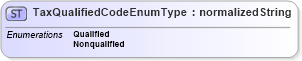 XSD Diagram of TaxQualifiedCodeEnumType in schema codelists_xsd (HR-XML - Human Resources XML)