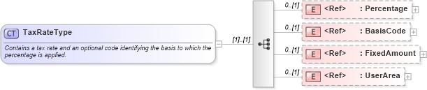 XSD Diagram of TaxRateType in schema components_xsd (HR-XML - Human Resources XML)