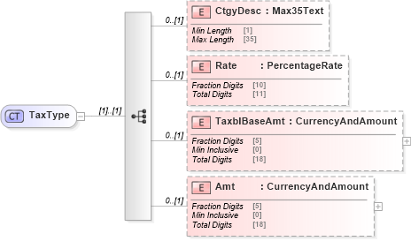 XSD Diagram of TaxType in schema $pain_001_001_01_xsd (HR-XML - Human Resources XML)
