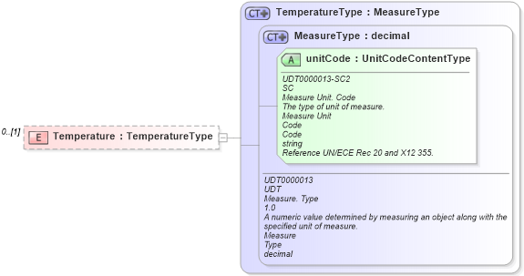 XSD Diagram of Temperature in schema reusableaggregatebusinessinformationentity_xsd (HR-XML - Human Resources XML)
