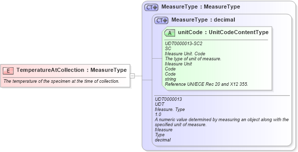 XSD Diagram of TemperatureAtCollection in schema fields_xsd (HR-XML - Human Resources XML)