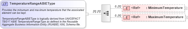 XSD Diagram of TemperatureRangeABIEType in schema components_xsd1 (HR-XML - Human Resources XML)
