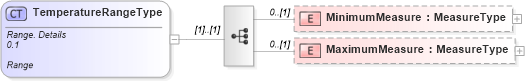 XSD Diagram of TemperatureRangeType in schema reusableaggregatebusinessinformationentity_xsd (HR-XML - Human Resources XML)