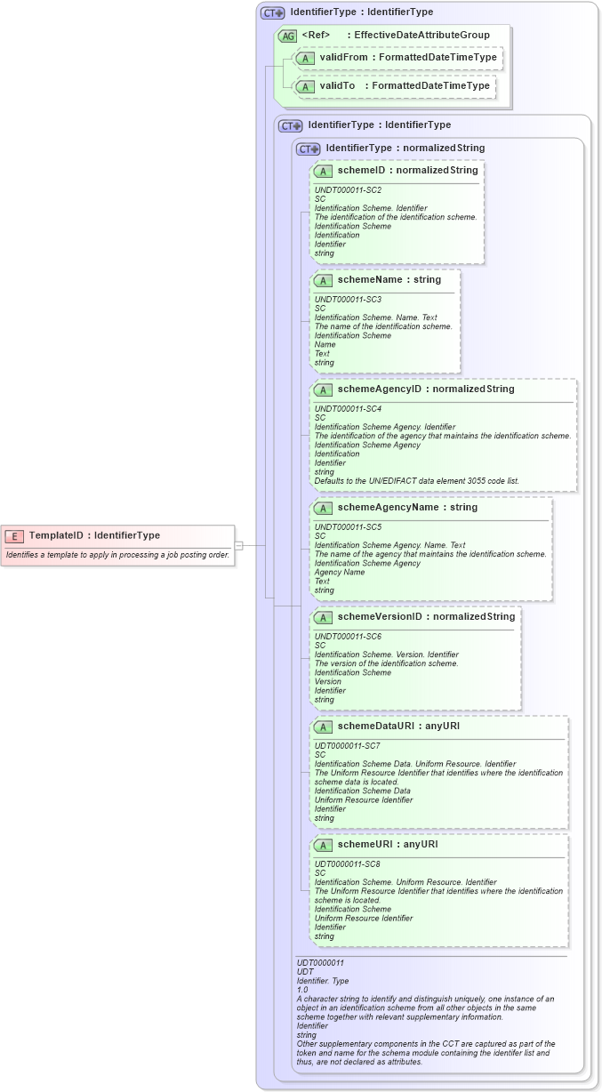 XSD Diagram of TemplateID in schema fields_xsd (HR-XML - Human Resources XML)