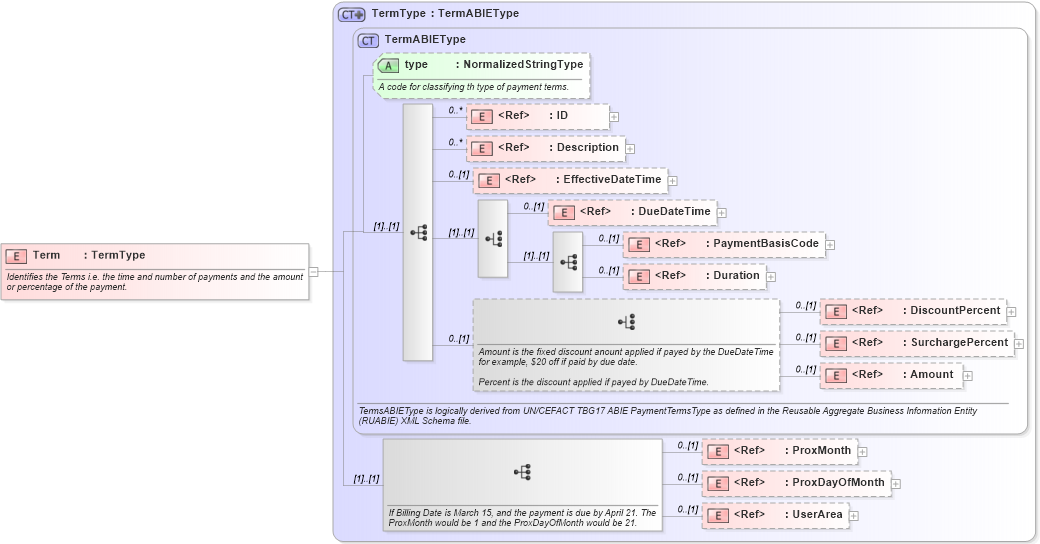 XSD Diagram of Term in schema components_xsd1 (HR-XML - Human Resources XML)