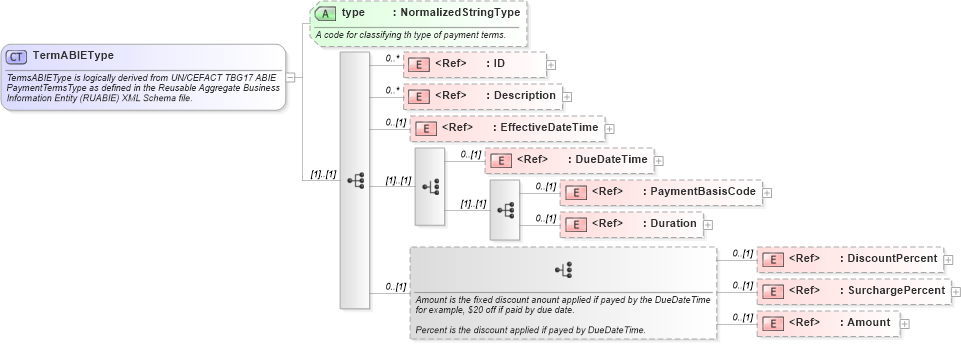 XSD Diagram of TermABIEType in schema components_xsd1 (HR-XML - Human Resources XML)