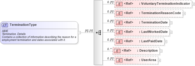 XSD Diagram of TerminationType in schema components_xsd (HR-XML - Human Resources XML)