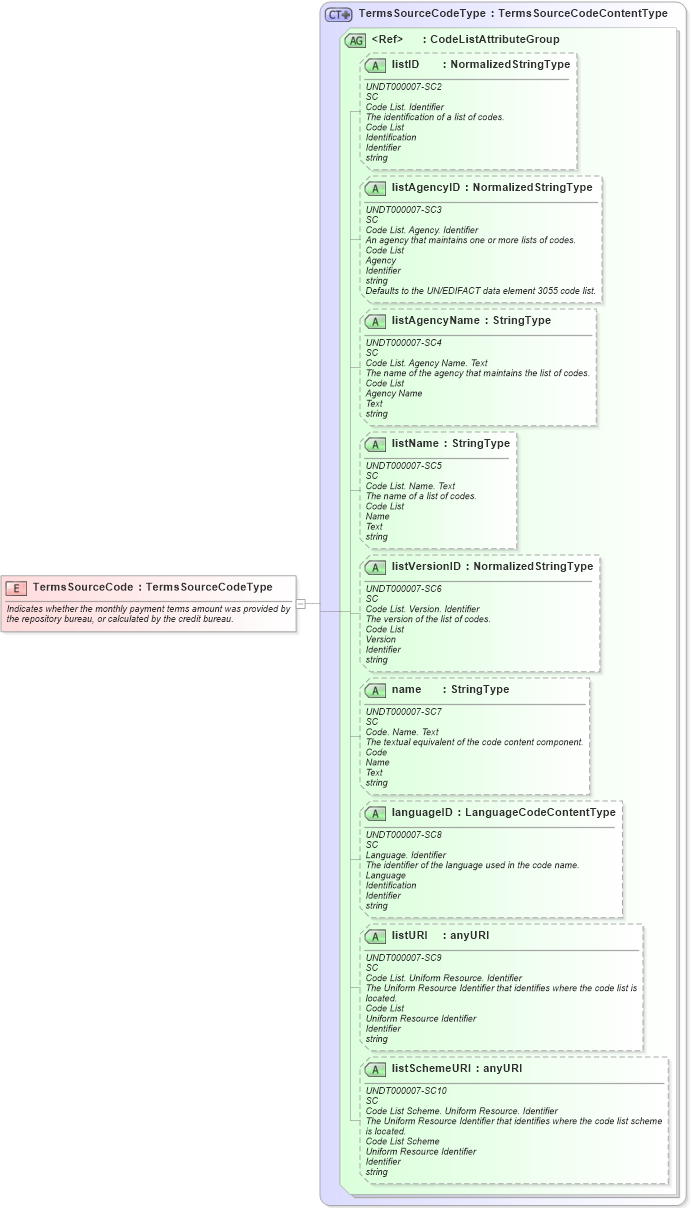 XSD Diagram of TermsSourceCode in schema fields_xsd (HR-XML - Human Resources XML)