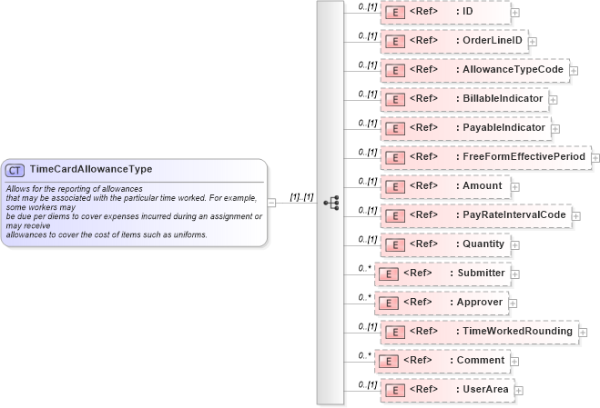 XSD Diagram of TimeCardAllowanceType in schema timecard_xsd (HR-XML - Human Resources XML)