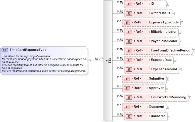 XSD Diagram of TimeCardExpenseType in schema timecard_xsd (HR-XML - Human Resources XML)