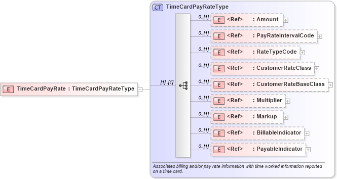 XSD Diagram of TimeCardPayRate in schema components_xsd (HR-XML - Human Resources XML)
