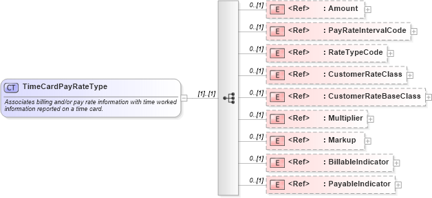 XSD Diagram of TimeCardPayRateType in schema components_xsd (HR-XML - Human Resources XML)