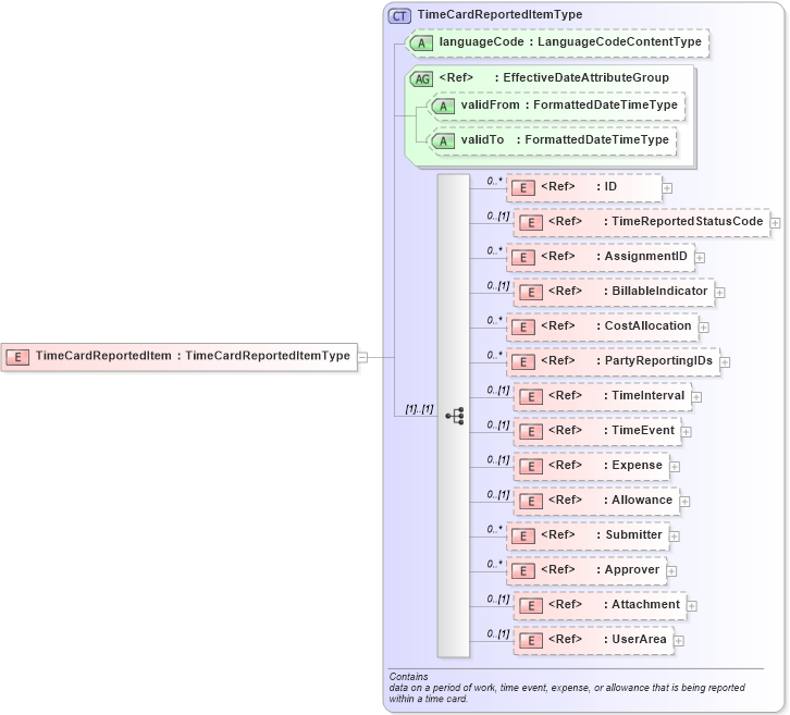 XSD Diagram of TimeCardReportedItem in schema timecard_xsd (HR-XML - Human Resources XML)