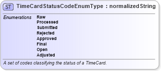 XSD Diagram of TimeCardStatusCodeEnumType in schema codelists_xsd (HR-XML - Human Resources XML)